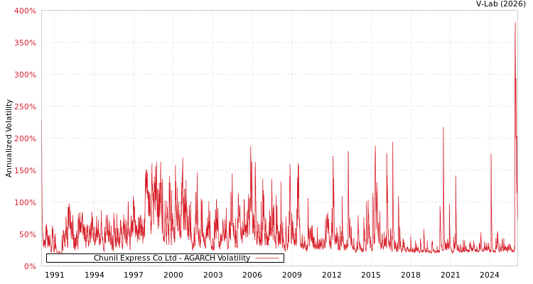 graph of Chunil Express Co Ltd AGARCH