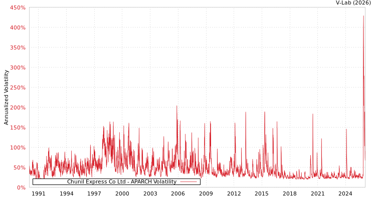 graph of Chunil Express Co Ltd APARCH