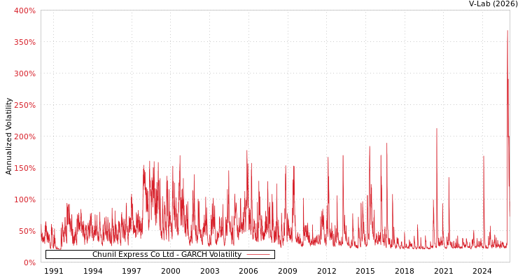 graph of Chunil Express Co Ltd GARCH