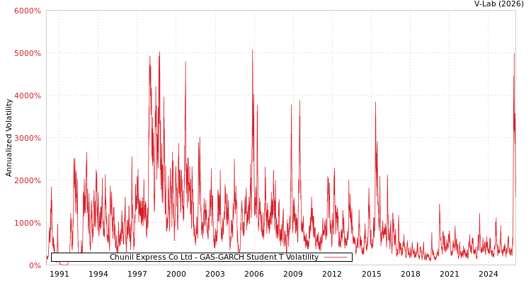 graph of Chunil Express Co Ltd GAS-GARCH-T