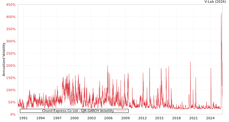 graph of Chunil Express Co Ltd GJR-GARCH