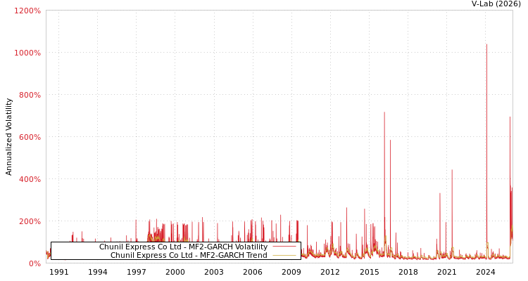 graph of Chunil Express Co Ltd MF2-GARCH