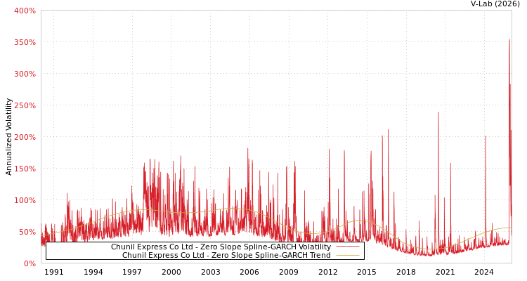 graph of Chunil Express Co Ltd S0GARCH