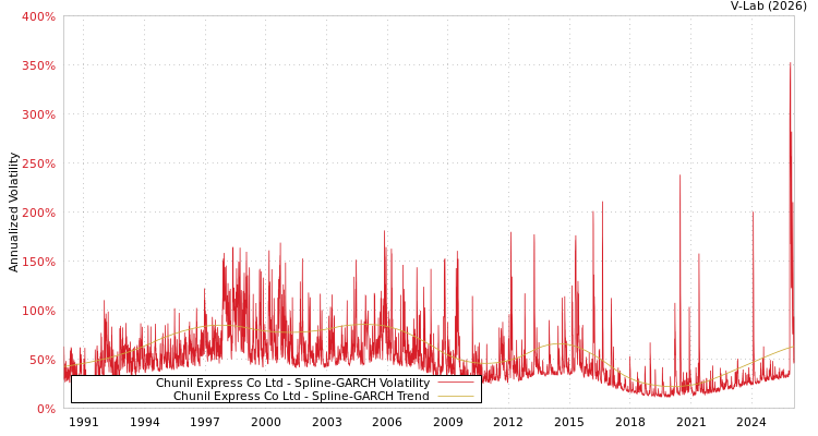 graph of Chunil Express Co Ltd SGARCH