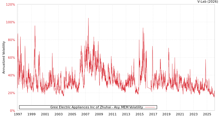 graph of Gree Electric Appliances Inc of Zhuhai AMEM