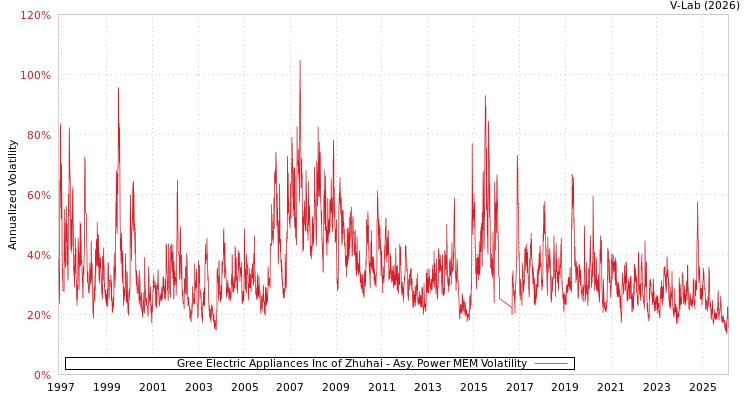graph of Gree Electric Appliances Inc of Zhuhai APMEM
