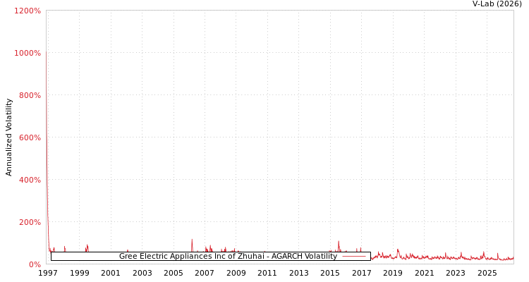 graph of 格力电器 AGARCH
