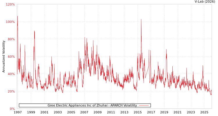 graph of Gree Electric Appliances Inc of Zhuhai APARCH