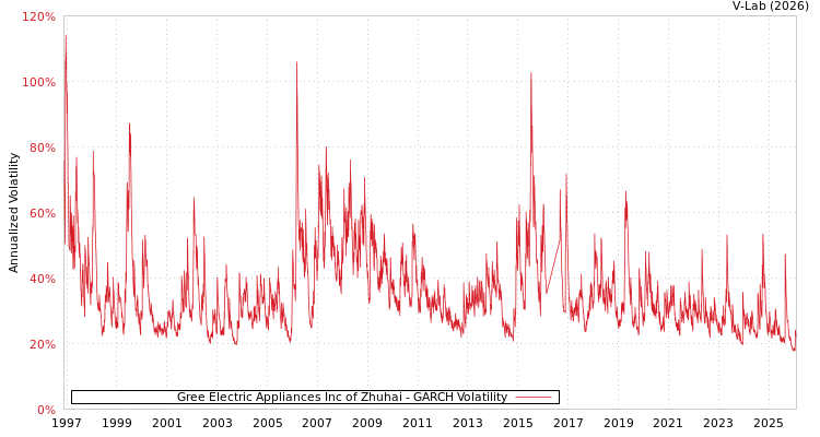 graph of Gree Electric Appliances Inc of Zhuhai GARCH