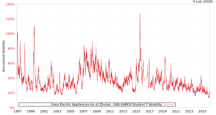 graph of Gree Electric Appliances Inc of Zhuhai GAS-GARCH-T