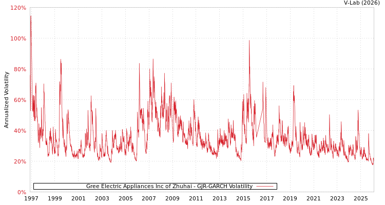 graph of Gree Electric Appliances Inc of Zhuhai GJR-GARCH