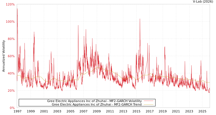 graph of Gree Electric Appliances Inc of Zhuhai MF2-GARCH