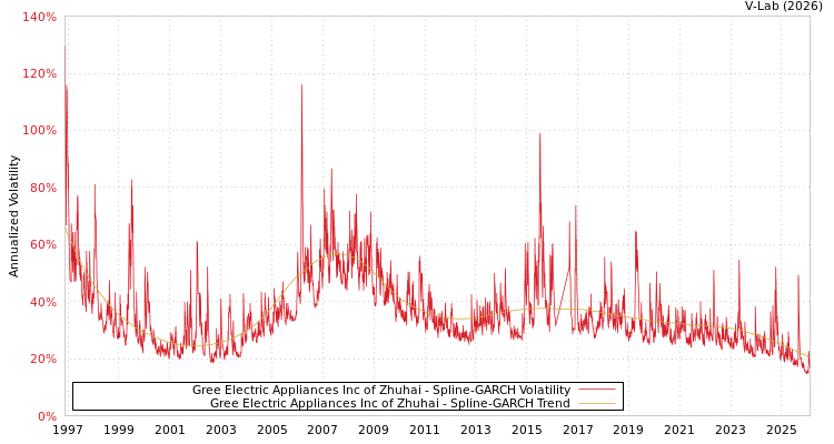 graph of Gree Electric Appliances Inc of Zhuhai SGARCH