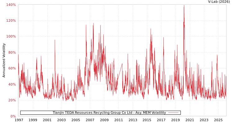 graph of Tianjin TEDA Resources Recycling Group Co Ltd AMEM