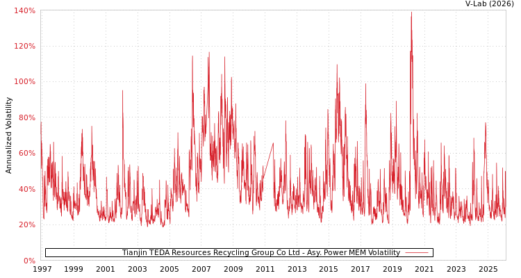 graph of Tianjin TEDA Resources Recycling Group Co Ltd APMEM