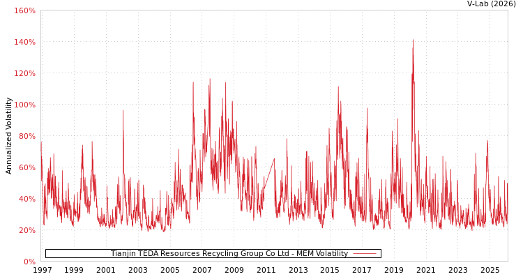graph of Tianjin TEDA Resources Recycling Group Co Ltd MEM