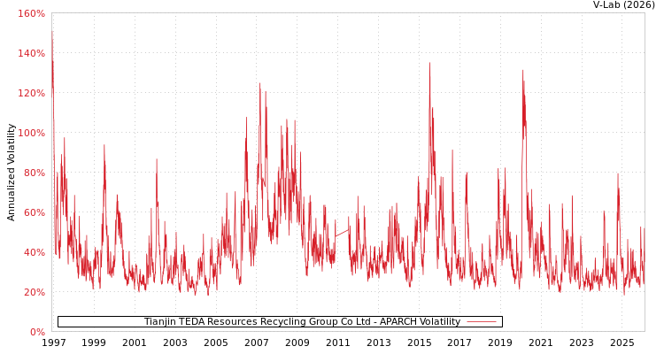 graph of Tianjin TEDA Resources Recycling Group Co Ltd APARCH