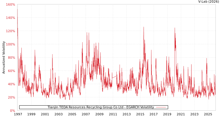 graph of Tianjin TEDA Resources Recycling Group Co Ltd EGARCH