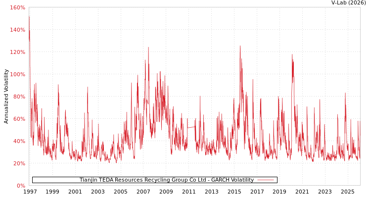 graph of Tianjin TEDA Resources Recycling Group Co Ltd GARCH