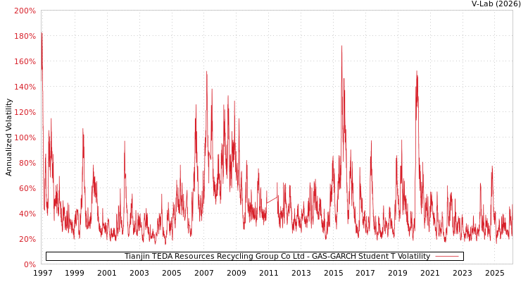 graph of Tianjin TEDA Resources Recycling Group Co Ltd GAS-GARCH-T