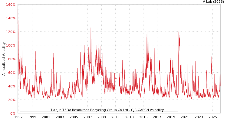 graph of Tianjin TEDA Resources Recycling Group Co Ltd GJR-GARCH