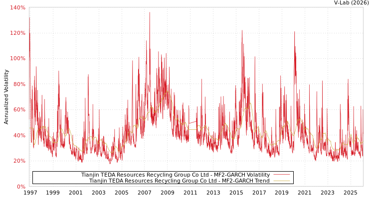 graph of Tianjin TEDA Resources Recycling Group Co Ltd MF2-GARCH