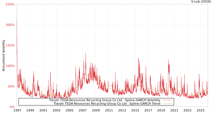 graph of Tianjin TEDA Resources Recycling Group Co Ltd SGARCH