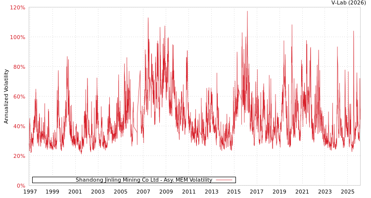 graph of Shandong Jinling Mining Co Ltd AMEM