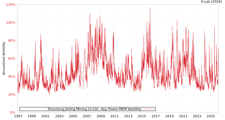 graph of Shandong Jinling Mining Co Ltd APMEM