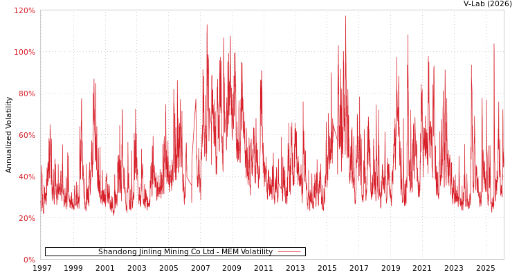 graph of Shandong Jinling Mining Co Ltd MEM