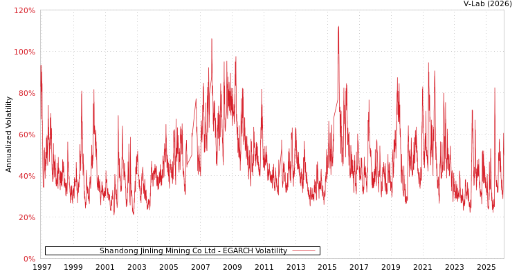 graph of Shandong Jinling Mining Co Ltd EGARCH