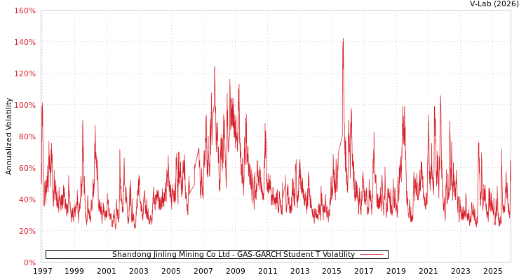 graph of Shandong Jinling Mining Co Ltd GAS-GARCH-T