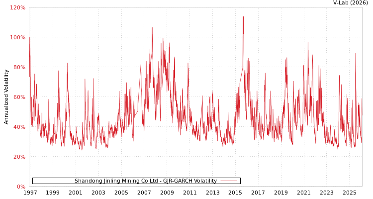 graph of Shandong Jinling Mining Co Ltd GJR-GARCH