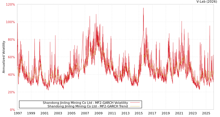 graph of Shandong Jinling Mining Co Ltd MF2-GARCH