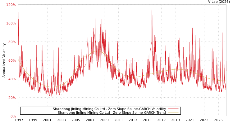 graph of Shandong Jinling Mining Co Ltd S0GARCH