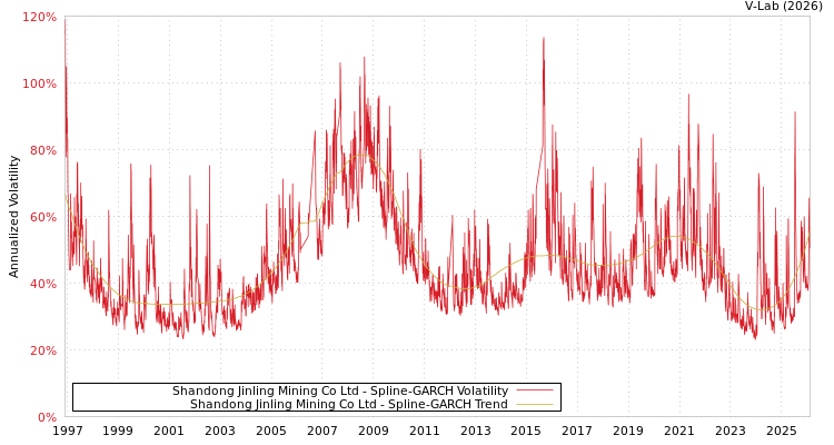 graph of Shandong Jinling Mining Co Ltd SGARCH