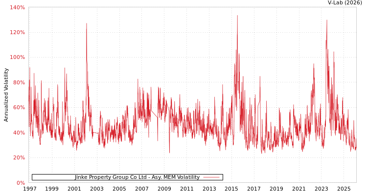 graph of Jinke Property Group Co Ltd AMEM