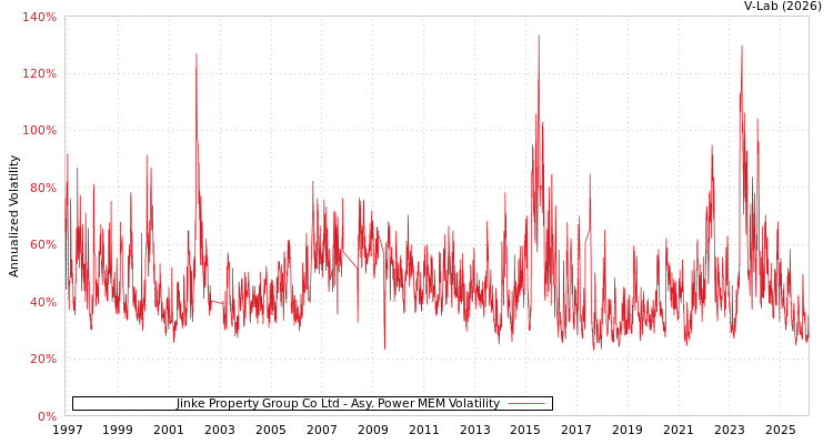 graph of Jinke Property Group Co Ltd APMEM