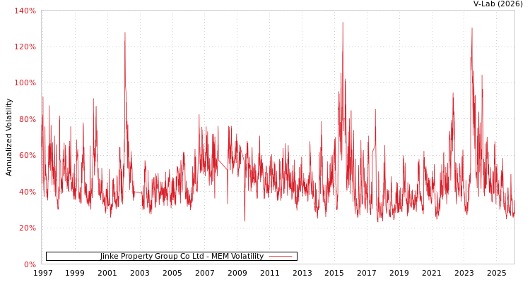 graph of Jinke Property Group Co Ltd MEM