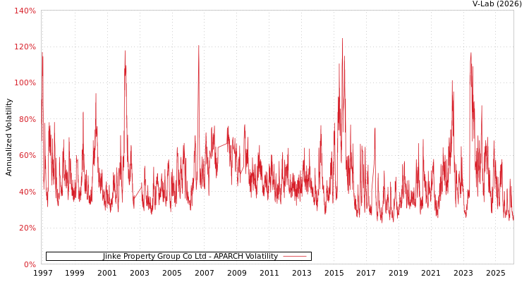 graph of Jinke Property Group Co Ltd APARCH