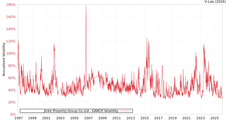 graph of Jinke Property Group Co Ltd GARCH