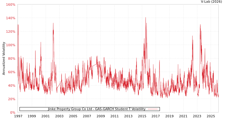 graph of Jinke Property Group Co Ltd GAS-GARCH-T