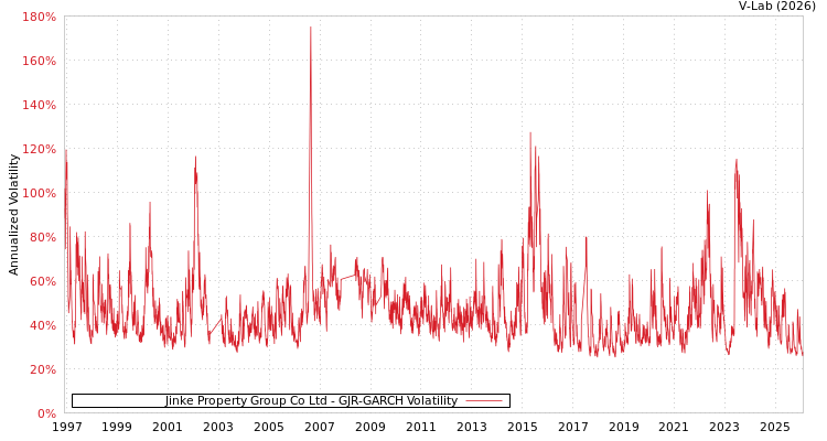 graph of Jinke Property Group Co Ltd GJR-GARCH