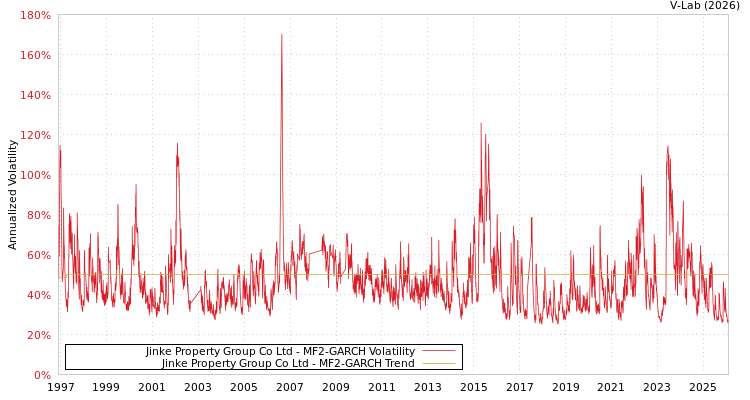 graph of Jinke Property Group Co Ltd MF2-GARCH