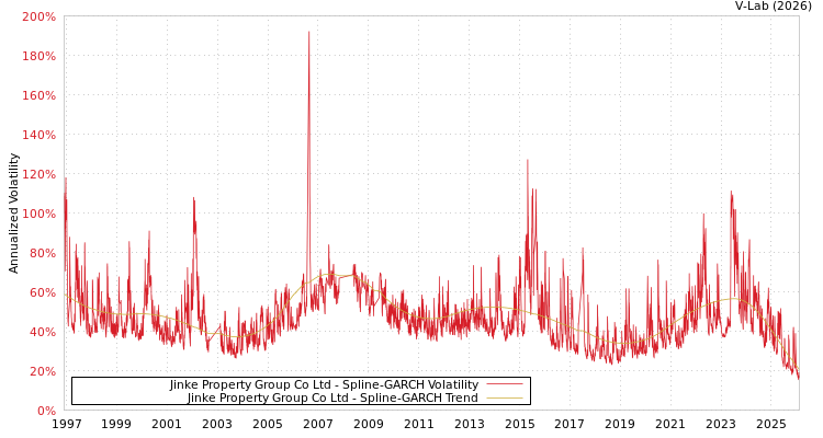 graph of Jinke Property Group Co Ltd SGARCH