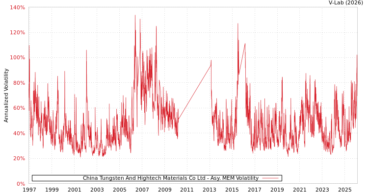 graph of China Tungsten And Hightech Materials Co Ltd AMEM