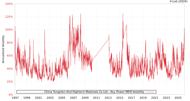 graph of China Tungsten And Hightech Materials Co Ltd APMEM