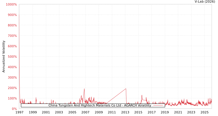 graph of China Tungsten And Hightech Materials Co Ltd AGARCH