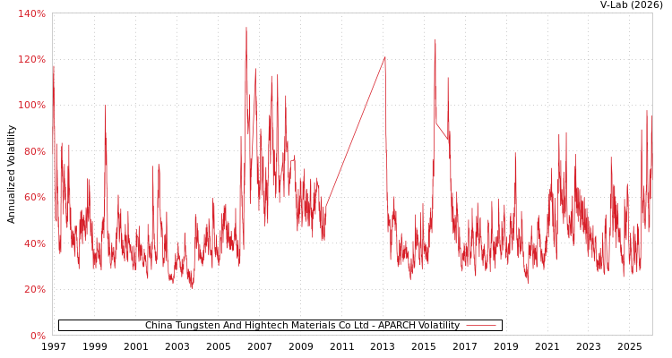 graph of China Tungsten And Hightech Materials Co Ltd APARCH