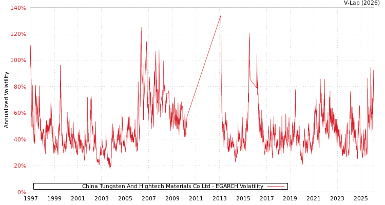 graph of China Tungsten And Hightech Materials Co Ltd EGARCH